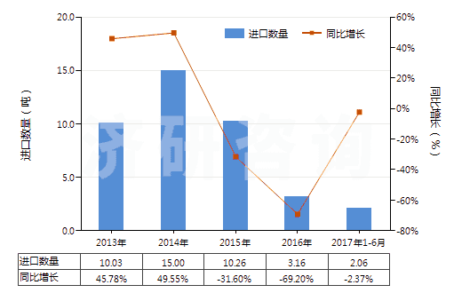 2013-2017年6月中國三氧化二鉍(HS28259021)進(jìn)口量及增速統(tǒng)計(jì) 2013-2017年6月中國三氧化二鉍(HS28259021)進(jìn)口量及增速統(tǒng)計(jì)